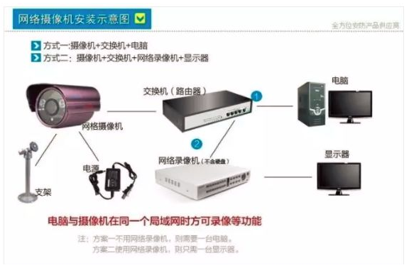 网络视频监控系统是如何安装的？