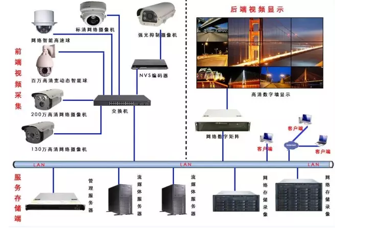 网络视频监控系统是如何安装的？