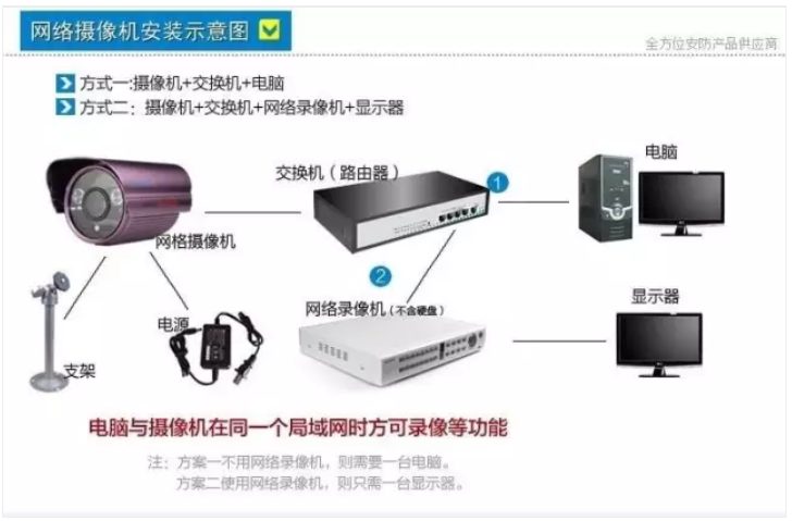 网络视频监控系统如何安装？