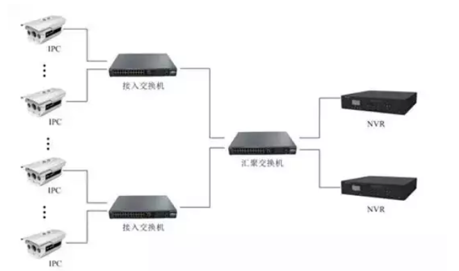 网络视频监控系统如何安装？