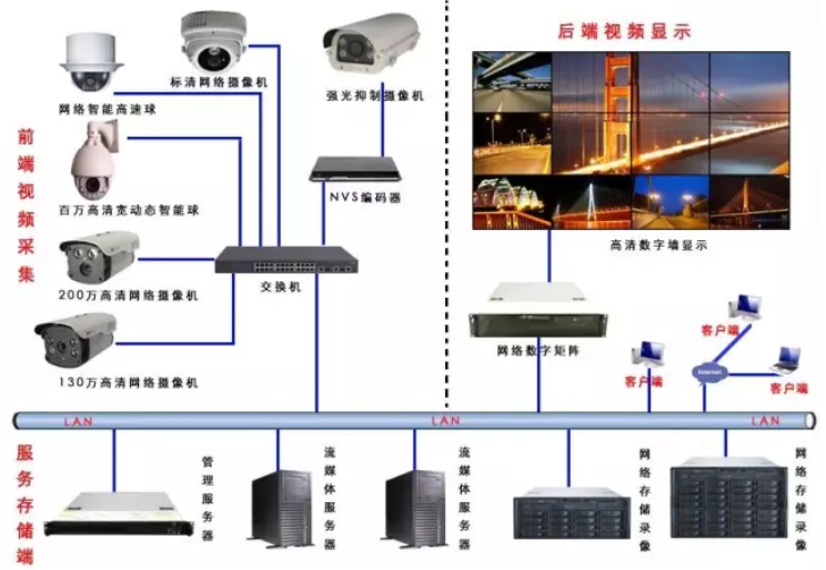 网络视频监控系统如何安装？